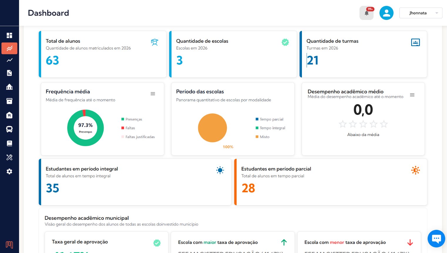 Dashboard municipal com frequência média, período das escolas e desempenho acadêmico