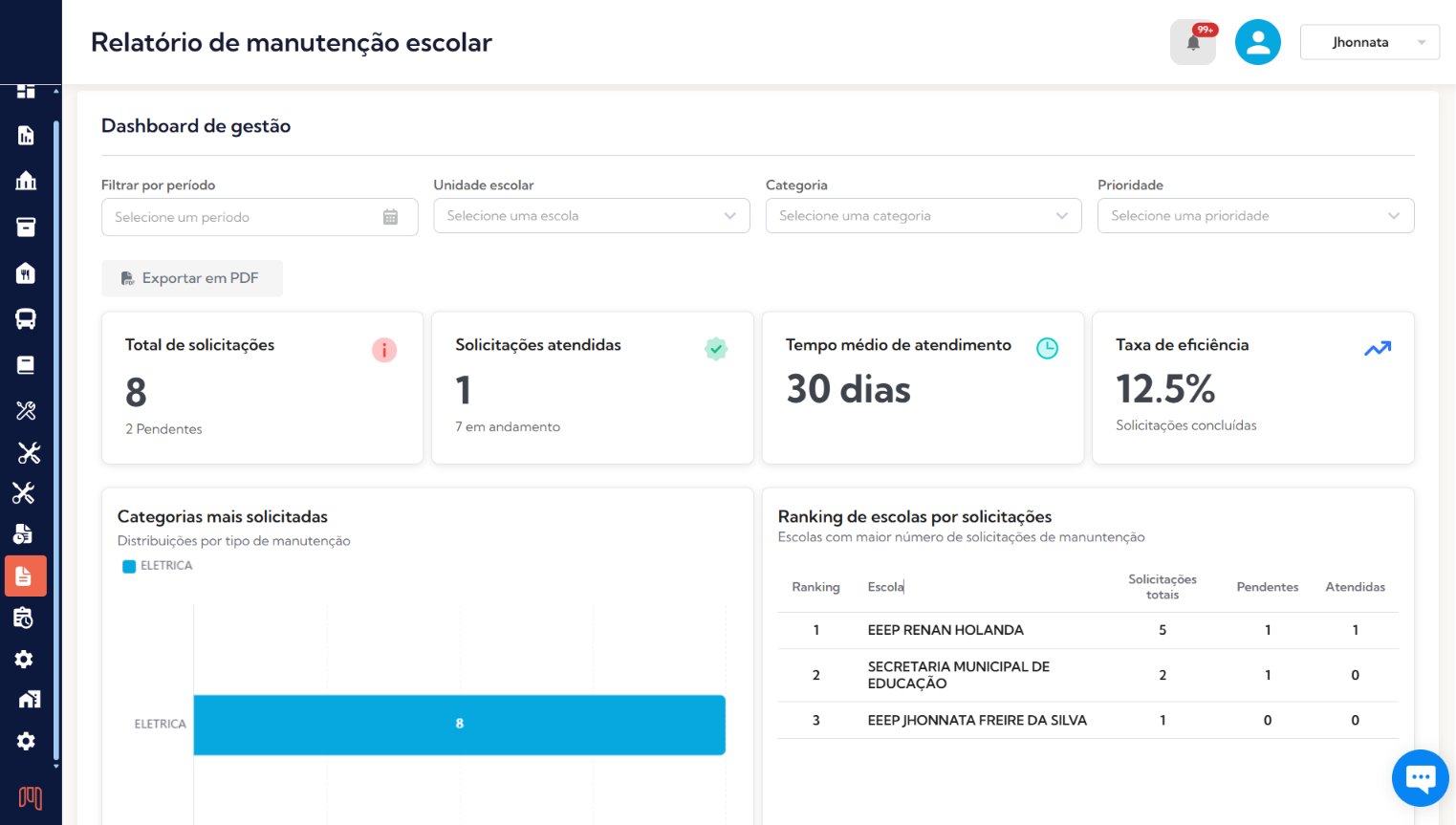Relatório de manutenção escolar com solicitações por categoria e ranking de escolas