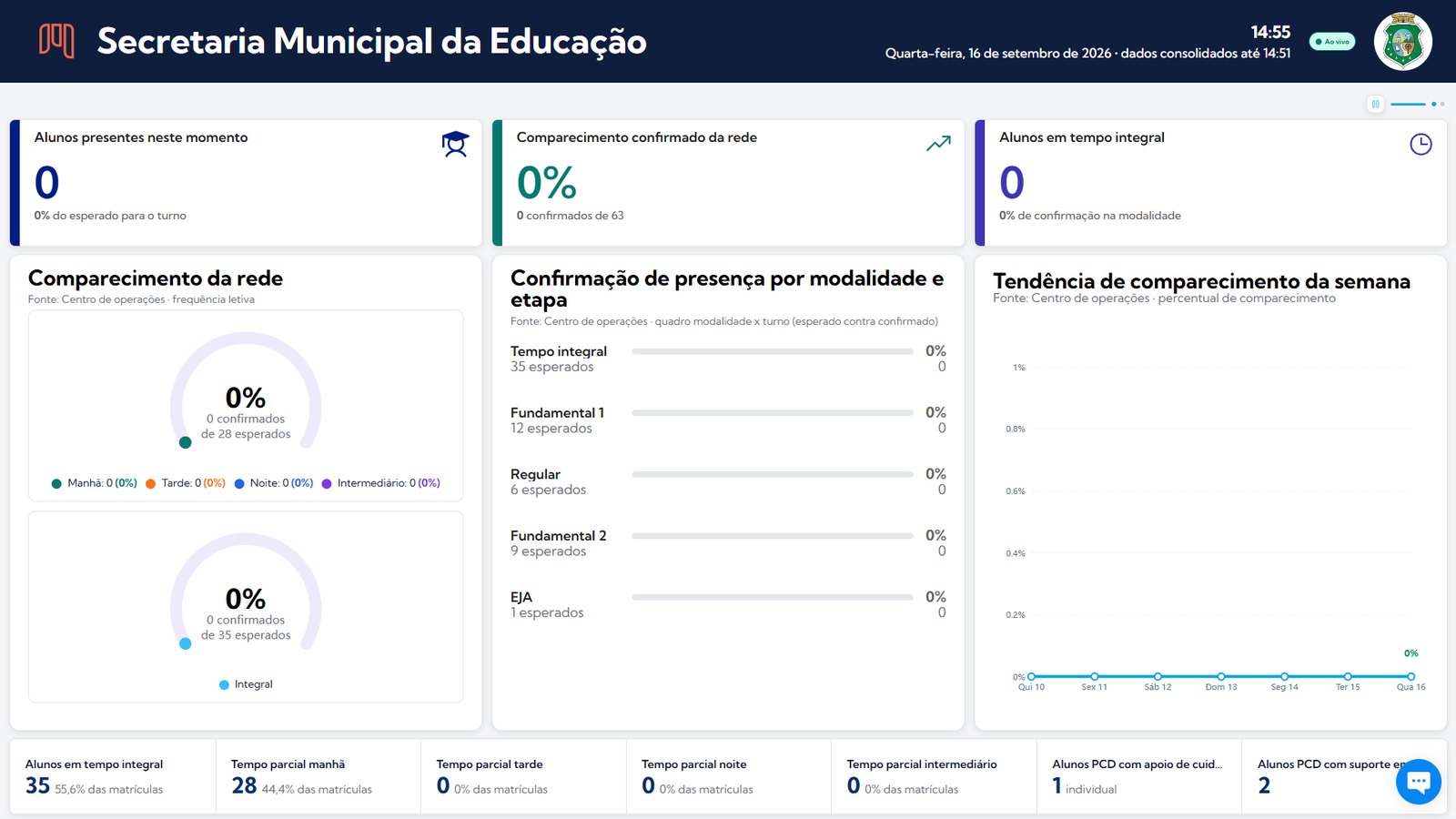 Painel da Secretaria Municipal da Educação com comparecimento da rede em tempo real
