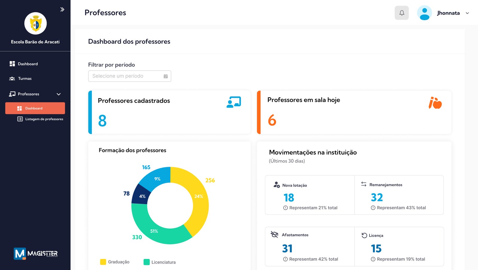 Dashboard dos professores: cadastrados, em sala hoje, formação e movimentações